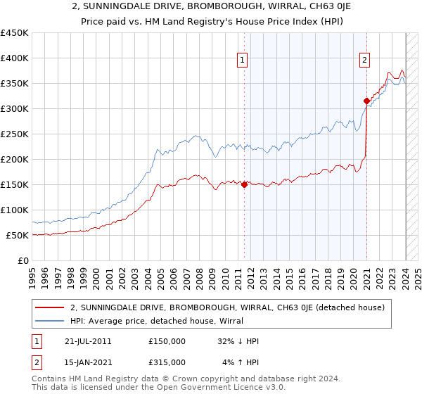 2, SUNNINGDALE DRIVE, BROMBOROUGH, WIRRAL, CH63 0JE: Price paid vs HM Land Registry's House Price Index