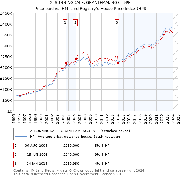 2, SUNNINGDALE, GRANTHAM, NG31 9PF: Price paid vs HM Land Registry's House Price Index
