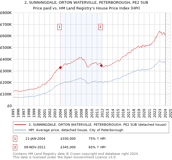 2, SUNNINGDALE, ORTON WATERVILLE, PETERBOROUGH, PE2 5UB: Price paid vs HM Land Registry's House Price Index