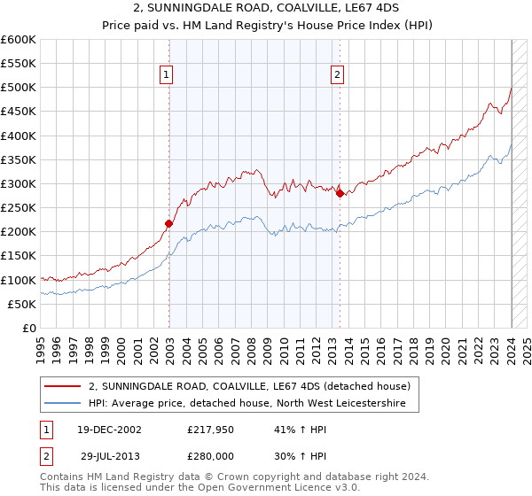 2, SUNNINGDALE ROAD, COALVILLE, LE67 4DS: Price paid vs HM Land Registry's House Price Index