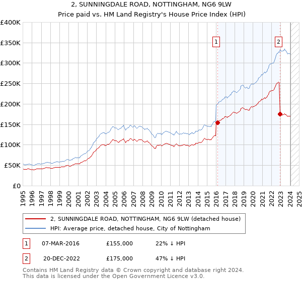 2, SUNNINGDALE ROAD, NOTTINGHAM, NG6 9LW: Price paid vs HM Land Registry's House Price Index