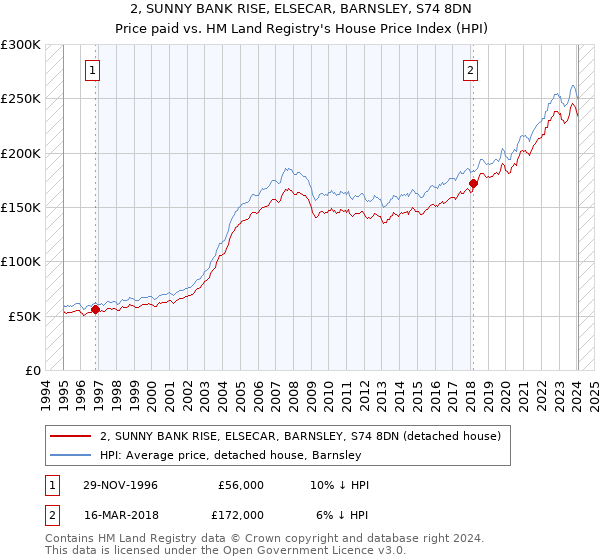 2, SUNNY BANK RISE, ELSECAR, BARNSLEY, S74 8DN: Price paid vs HM Land Registry's House Price Index
