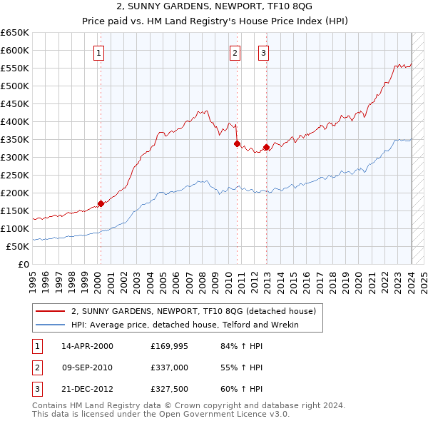 2, SUNNY GARDENS, NEWPORT, TF10 8QG: Price paid vs HM Land Registry's House Price Index
