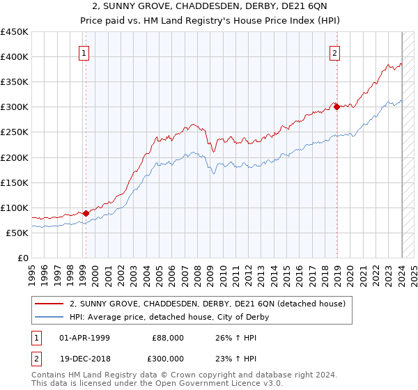 2, SUNNY GROVE, CHADDESDEN, DERBY, DE21 6QN: Price paid vs HM Land Registry's House Price Index