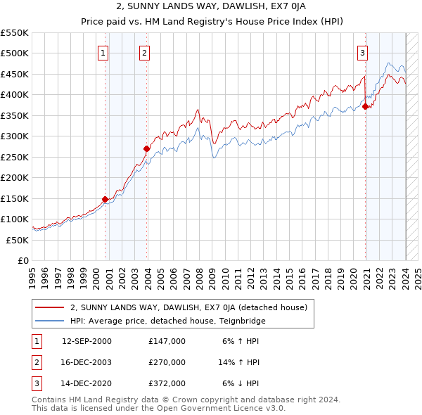 2, SUNNY LANDS WAY, DAWLISH, EX7 0JA: Price paid vs HM Land Registry's House Price Index