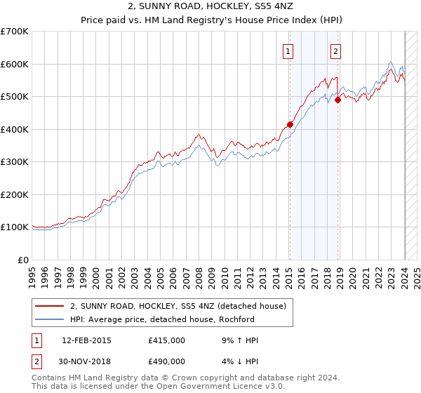 2, SUNNY ROAD, HOCKLEY, SS5 4NZ: Price paid vs HM Land Registry's House Price Index