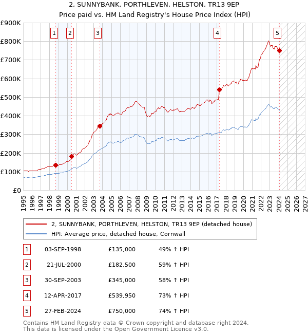 2, SUNNYBANK, PORTHLEVEN, HELSTON, TR13 9EP: Price paid vs HM Land Registry's House Price Index
