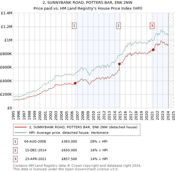 2, SUNNYBANK ROAD, POTTERS BAR, EN6 2NW: Price paid vs HM Land Registry's House Price Index