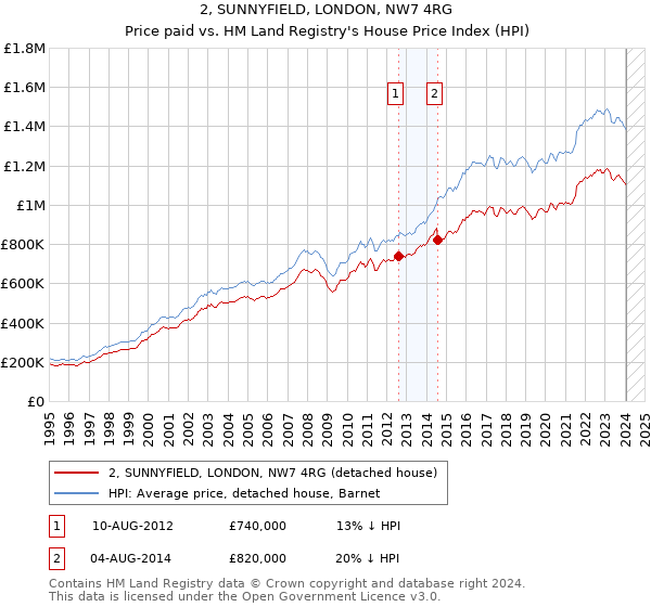 2, SUNNYFIELD, LONDON, NW7 4RG: Price paid vs HM Land Registry's House Price Index