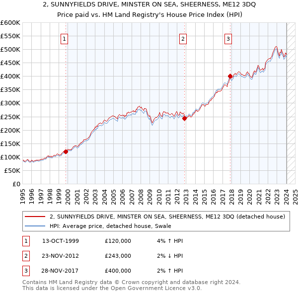 2, SUNNYFIELDS DRIVE, MINSTER ON SEA, SHEERNESS, ME12 3DQ: Price paid vs HM Land Registry's House Price Index