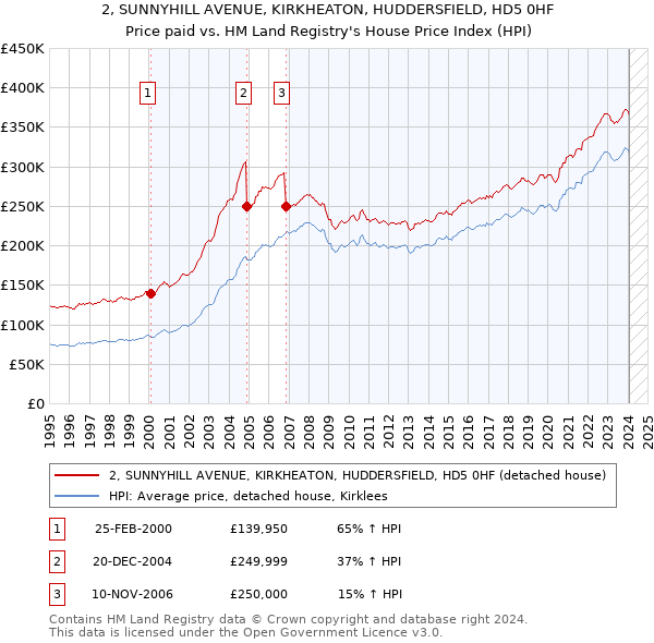 2, SUNNYHILL AVENUE, KIRKHEATON, HUDDERSFIELD, HD5 0HF: Price paid vs HM Land Registry's House Price Index