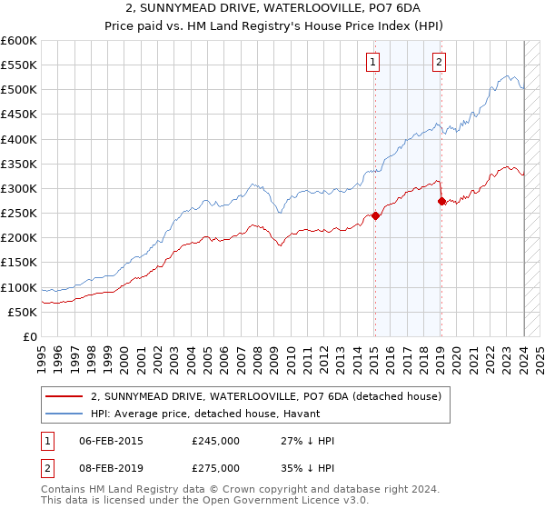 2, SUNNYMEAD DRIVE, WATERLOOVILLE, PO7 6DA: Price paid vs HM Land Registry's House Price Index