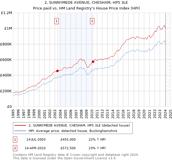 2, SUNNYMEDE AVENUE, CHESHAM, HP5 3LE: Price paid vs HM Land Registry's House Price Index