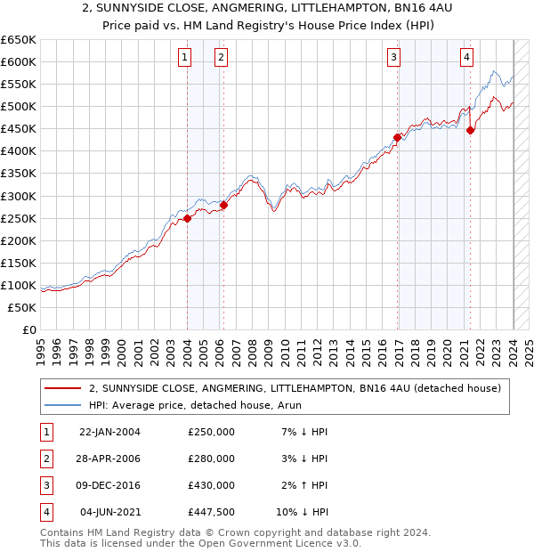 2, SUNNYSIDE CLOSE, ANGMERING, LITTLEHAMPTON, BN16 4AU: Price paid vs HM Land Registry's House Price Index