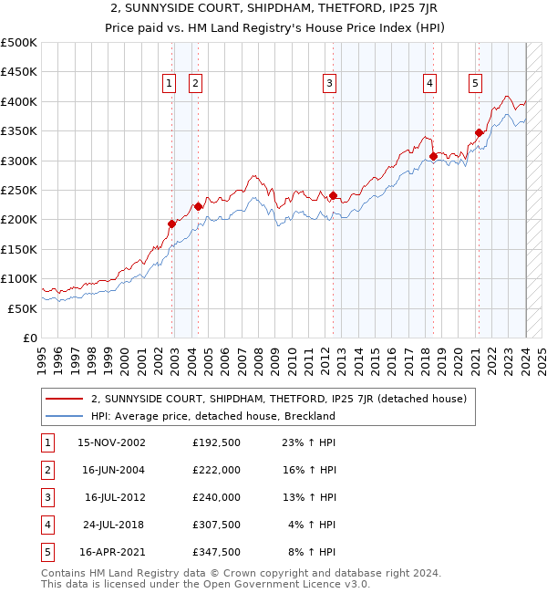 2, SUNNYSIDE COURT, SHIPDHAM, THETFORD, IP25 7JR: Price paid vs HM Land Registry's House Price Index