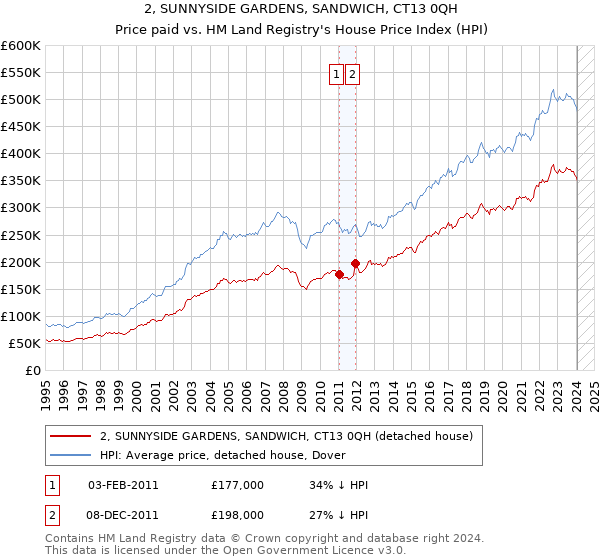 2, SUNNYSIDE GARDENS, SANDWICH, CT13 0QH: Price paid vs HM Land Registry's House Price Index