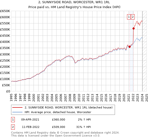 2, SUNNYSIDE ROAD, WORCESTER, WR1 1RL: Price paid vs HM Land Registry's House Price Index