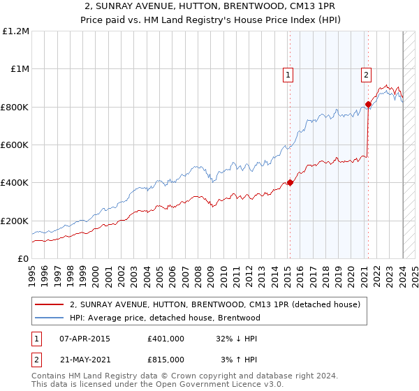 2, SUNRAY AVENUE, HUTTON, BRENTWOOD, CM13 1PR: Price paid vs HM Land Registry's House Price Index