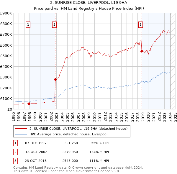 2, SUNRISE CLOSE, LIVERPOOL, L19 9HA: Price paid vs HM Land Registry's House Price Index