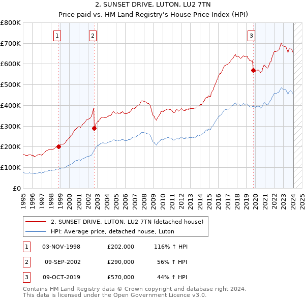 2, SUNSET DRIVE, LUTON, LU2 7TN: Price paid vs HM Land Registry's House Price Index