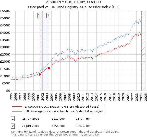 2, SURAN Y GOG, BARRY, CF63 1FT: Price paid vs HM Land Registry's House Price Index