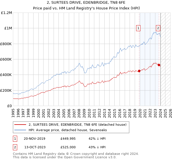 2, SURTEES DRIVE, EDENBRIDGE, TN8 6FE: Price paid vs HM Land Registry's House Price Index