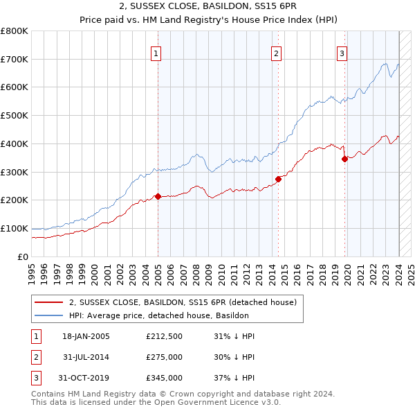 2, SUSSEX CLOSE, BASILDON, SS15 6PR: Price paid vs HM Land Registry's House Price Index