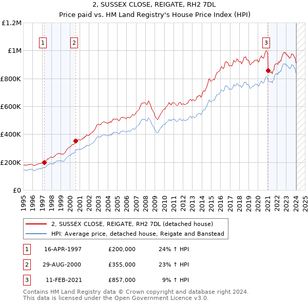 2, SUSSEX CLOSE, REIGATE, RH2 7DL: Price paid vs HM Land Registry's House Price Index