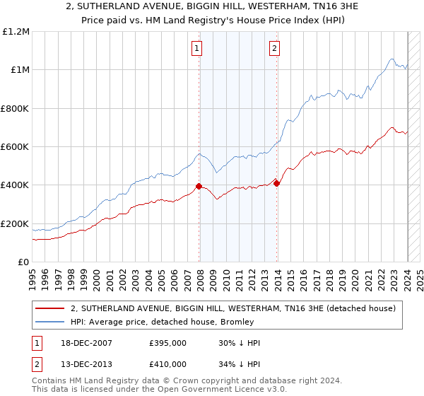 2, SUTHERLAND AVENUE, BIGGIN HILL, WESTERHAM, TN16 3HE: Price paid vs HM Land Registry's House Price Index