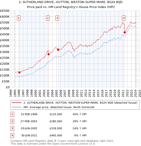2, SUTHERLAND DRIVE, HUTTON, WESTON-SUPER-MARE, BS24 9QD: Price paid vs HM Land Registry's House Price Index