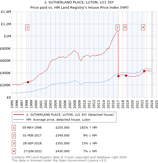 2, SUTHERLAND PLACE, LUTON, LU1 3SY: Price paid vs HM Land Registry's House Price Index