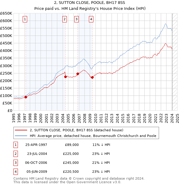 2, SUTTON CLOSE, POOLE, BH17 8SS: Price paid vs HM Land Registry's House Price Index