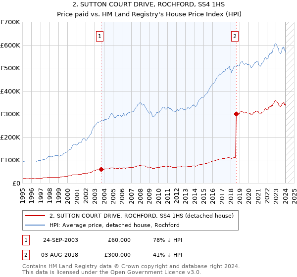 2, SUTTON COURT DRIVE, ROCHFORD, SS4 1HS: Price paid vs HM Land Registry's House Price Index