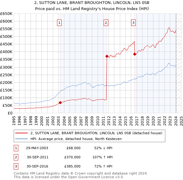 2, SUTTON LANE, BRANT BROUGHTON, LINCOLN, LN5 0SB: Price paid vs HM Land Registry's House Price Index