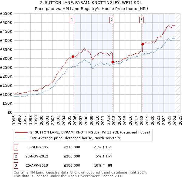 2, SUTTON LANE, BYRAM, KNOTTINGLEY, WF11 9DL: Price paid vs HM Land Registry's House Price Index