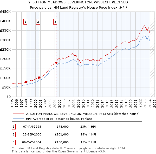 2, SUTTON MEADOWS, LEVERINGTON, WISBECH, PE13 5ED: Price paid vs HM Land Registry's House Price Index