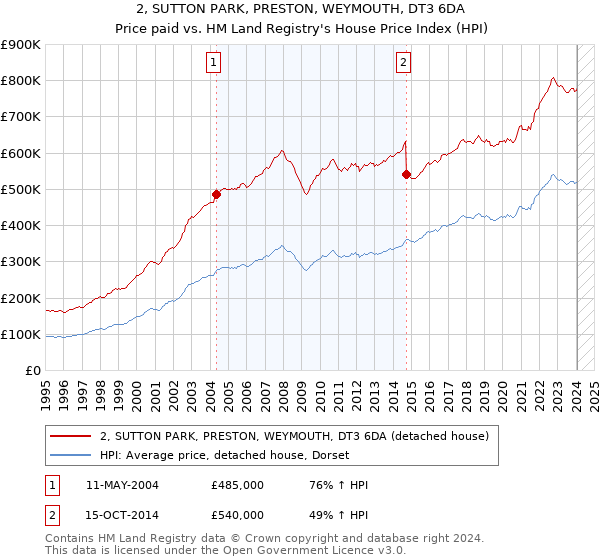 2, SUTTON PARK, PRESTON, WEYMOUTH, DT3 6DA: Price paid vs HM Land Registry's House Price Index