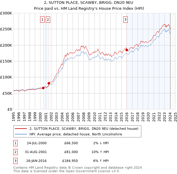2, SUTTON PLACE, SCAWBY, BRIGG, DN20 9EU: Price paid vs HM Land Registry's House Price Index