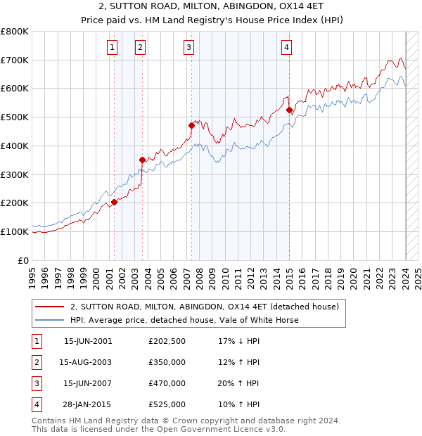 2, SUTTON ROAD, MILTON, ABINGDON, OX14 4ET: Price paid vs HM Land Registry's House Price Index
