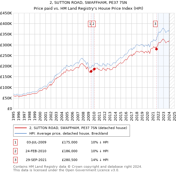 2, SUTTON ROAD, SWAFFHAM, PE37 7SN: Price paid vs HM Land Registry's House Price Index