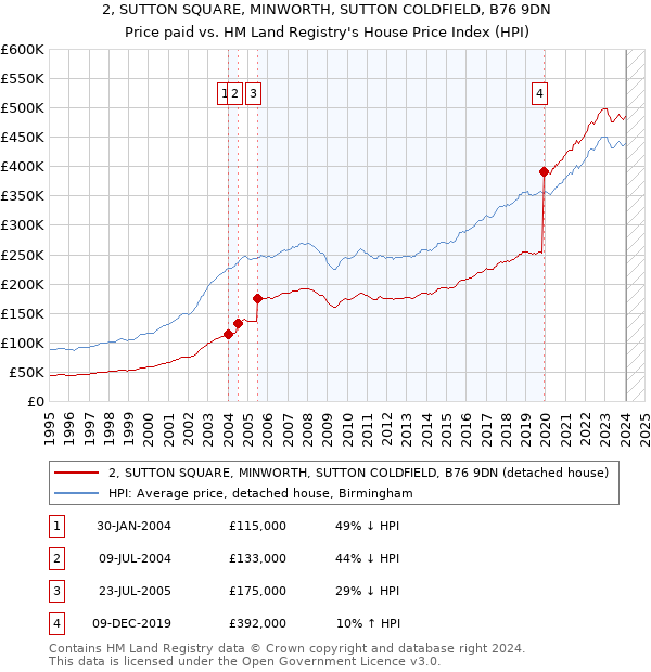 2, SUTTON SQUARE, MINWORTH, SUTTON COLDFIELD, B76 9DN: Price paid vs HM Land Registry's House Price Index