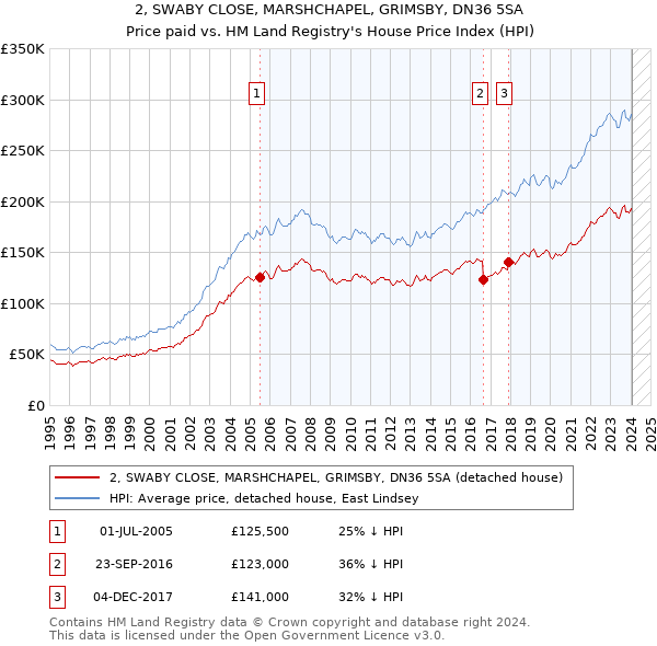 2, SWABY CLOSE, MARSHCHAPEL, GRIMSBY, DN36 5SA: Price paid vs HM Land Registry's House Price Index