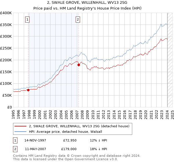 2, SWALE GROVE, WILLENHALL, WV13 2SG: Price paid vs HM Land Registry's House Price Index