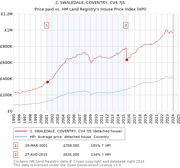 2, SWALEDALE, COVENTRY, CV4 7JS: Price paid vs HM Land Registry's House Price Index
