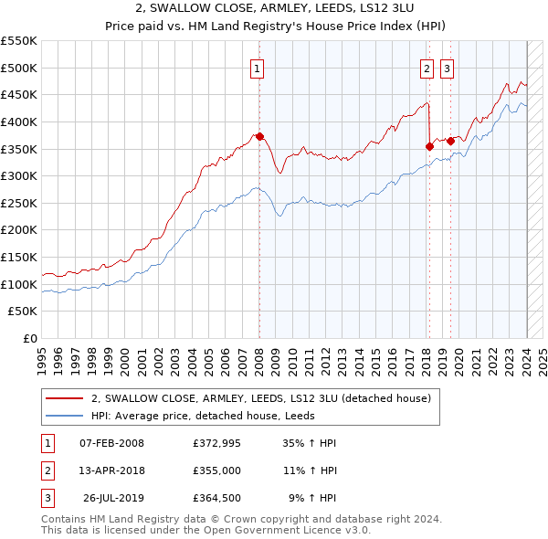 2, SWALLOW CLOSE, ARMLEY, LEEDS, LS12 3LU: Price paid vs HM Land Registry's House Price Index