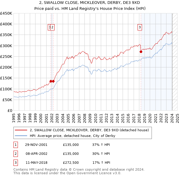 2, SWALLOW CLOSE, MICKLEOVER, DERBY, DE3 9XD: Price paid vs HM Land Registry's House Price Index