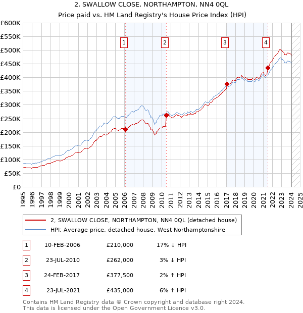 2, SWALLOW CLOSE, NORTHAMPTON, NN4 0QL: Price paid vs HM Land Registry's House Price Index