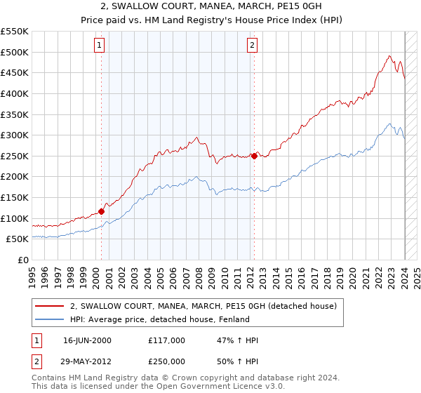 2, SWALLOW COURT, MANEA, MARCH, PE15 0GH: Price paid vs HM Land Registry's House Price Index