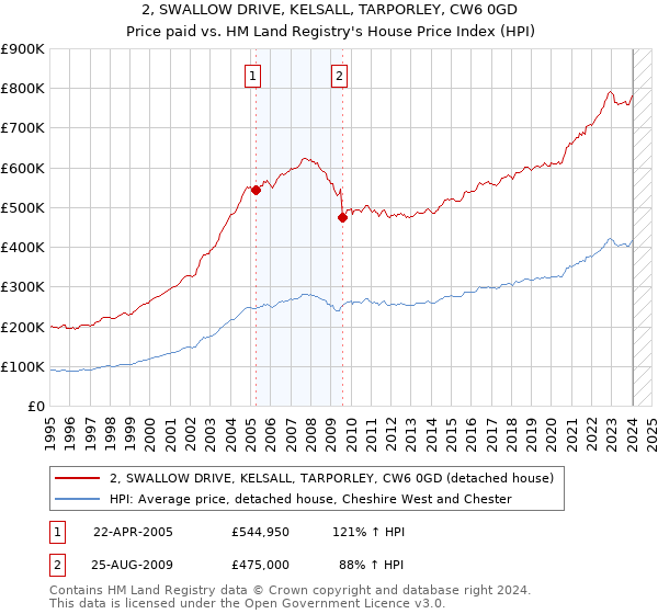 2, SWALLOW DRIVE, KELSALL, TARPORLEY, CW6 0GD: Price paid vs HM Land Registry's House Price Index