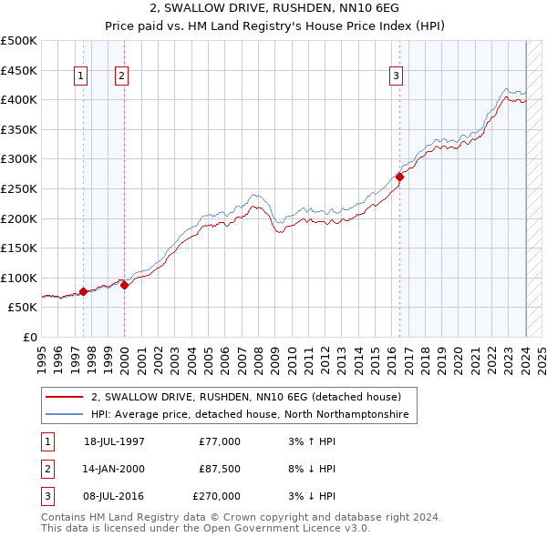 2, SWALLOW DRIVE, RUSHDEN, NN10 6EG: Price paid vs HM Land Registry's House Price Index